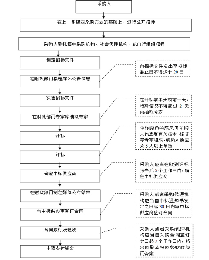 政府采購業(yè)務流程圖